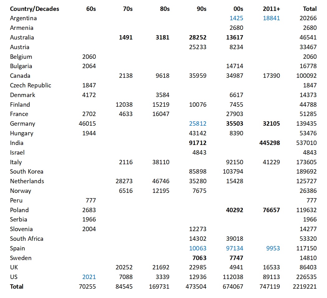 MTUS table by country and time