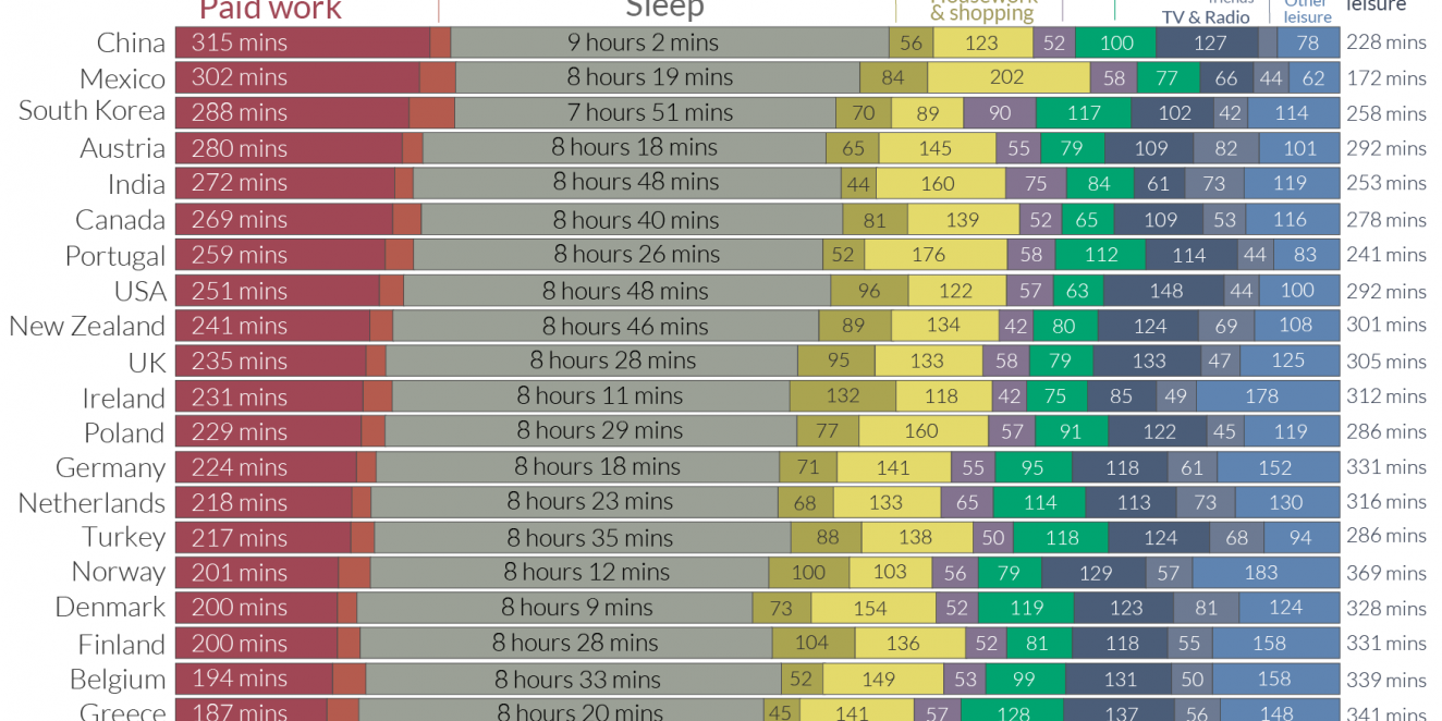 How do people spend their time